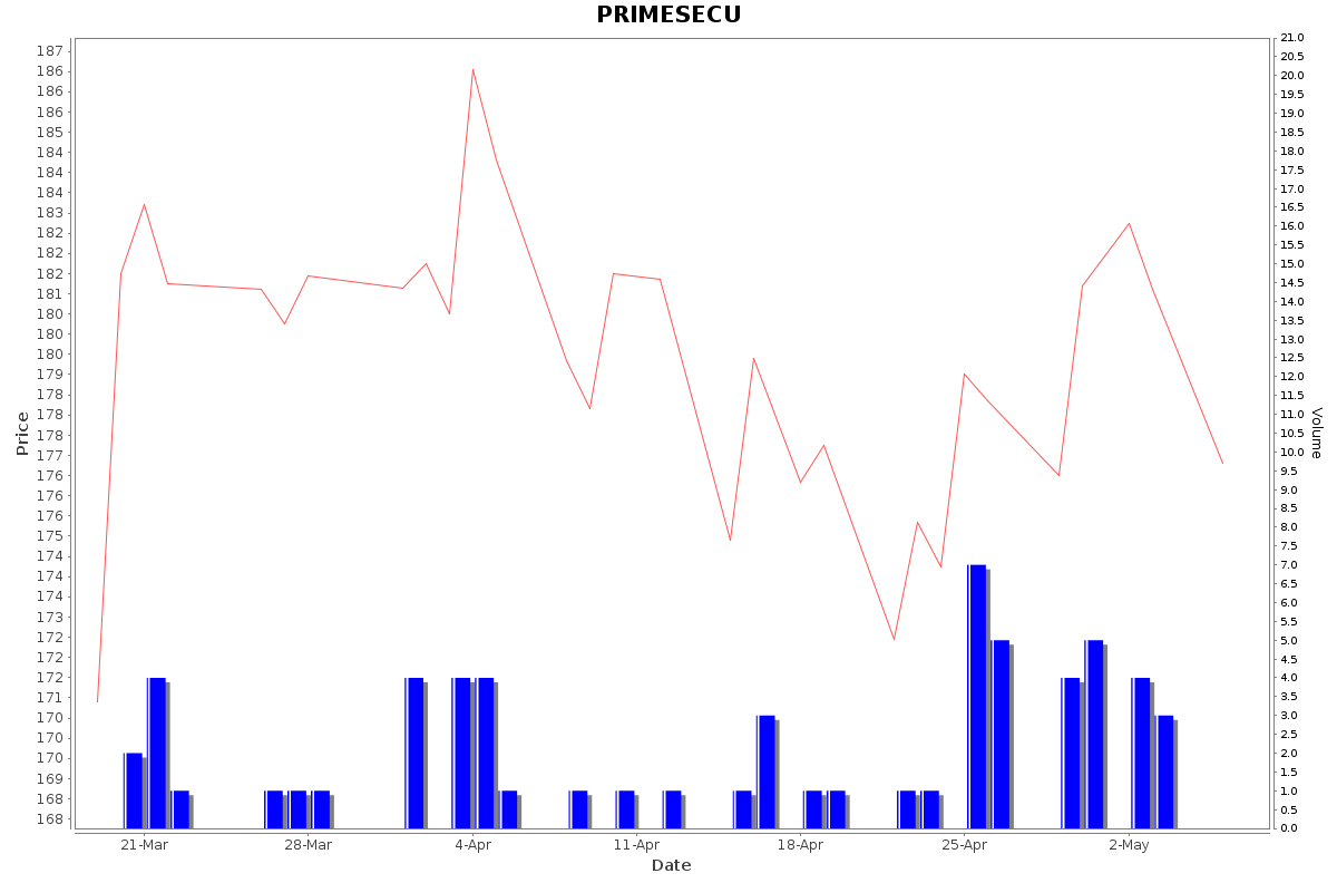 PRIMESECU Daily Price Chart NSE Today